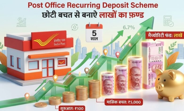 Post Office RD Scheme 2026 ब्याज दरें और निवेश लाभ का ग्राफिकल प्रदर्शन।